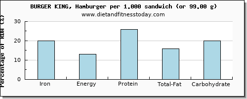 iron and nutritional content in burger king